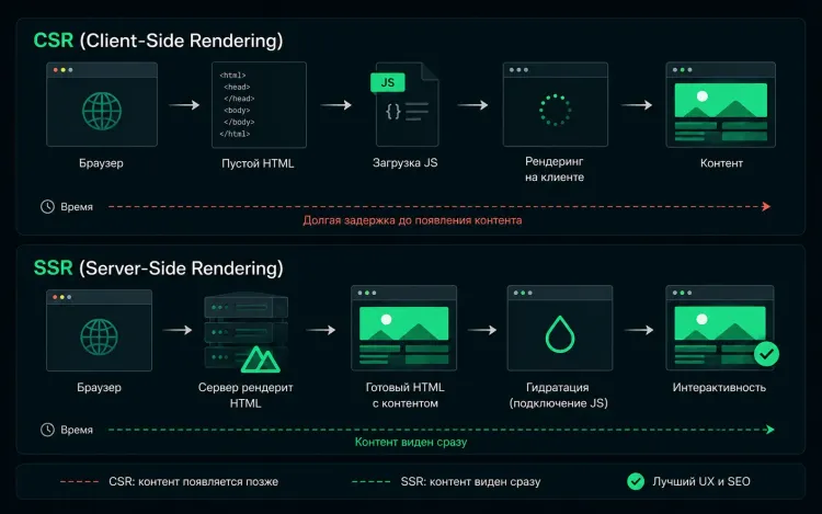 Сравнение схем рендеринга: CSR (Client-Side Rendering) — браузер получает пустой HTML и ждёт загрузки JavaScript для отображения контента; SSR (Server-Side Rendering) — сервер отдаёт готовый HTML, контент виден сразу, затем происходит гидратация.
