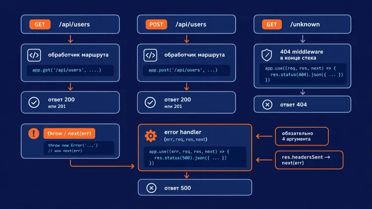 express-error-handler-flow.webp
