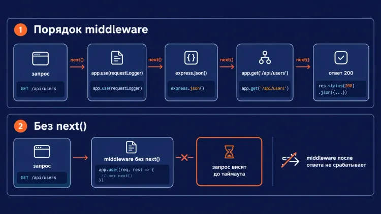 Инфографика порядка middleware в Express: цепочка «запрос → requestLogger → express.json() → маршрут → ответ 200» и второй вариант, где без next() запрос висит до таймаута