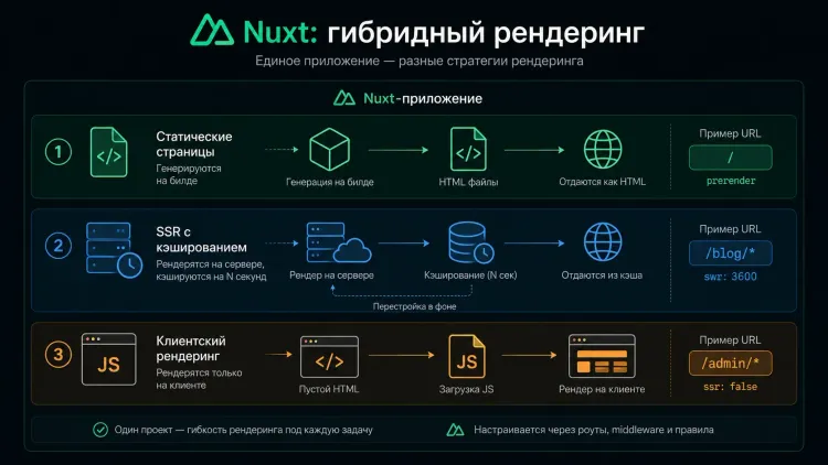 Схема гибридного рендеринга Nuxt: три стратегии в одном приложении — статические страницы генерируются на билде (prerender), страницы блога кэшируются на сервере и перестраиваются в фоне (swr: 3600), админ-панель рендерится только на клиенте (ssr: false).