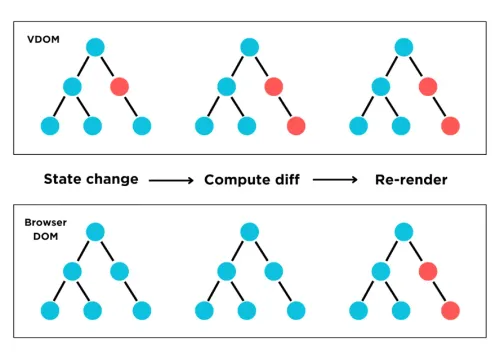 Virtual DOM