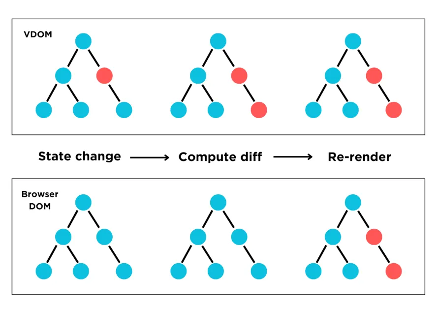 Virtual DOM